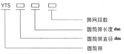 滾筒篩型號：篩網(wǎng)段數(shù)，圓筒篩長度，直徑。
